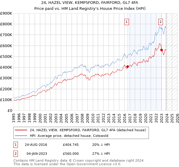 24, HAZEL VIEW, KEMPSFORD, FAIRFORD, GL7 4FA: Price paid vs HM Land Registry's House Price Index