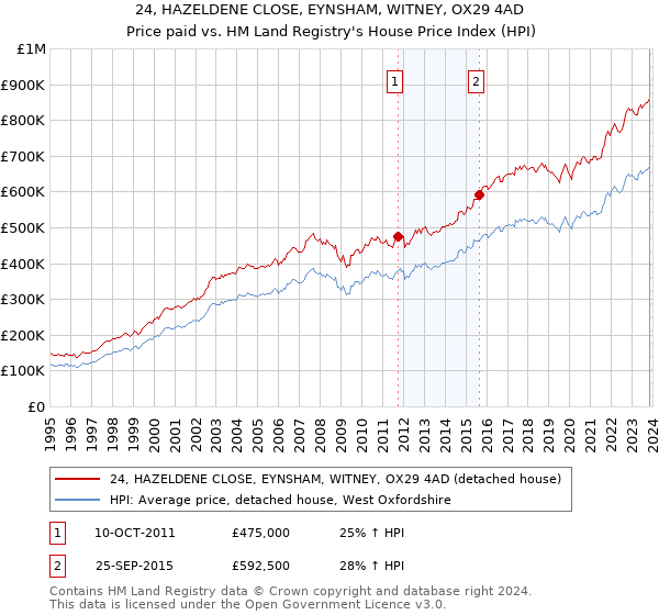 24, HAZELDENE CLOSE, EYNSHAM, WITNEY, OX29 4AD: Price paid vs HM Land Registry's House Price Index