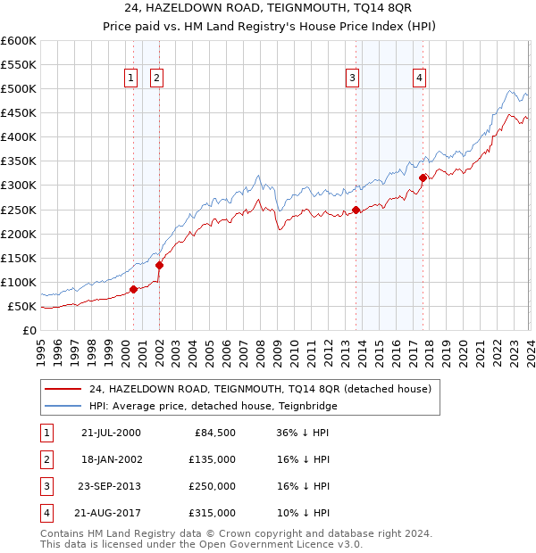 24, HAZELDOWN ROAD, TEIGNMOUTH, TQ14 8QR: Price paid vs HM Land Registry's House Price Index