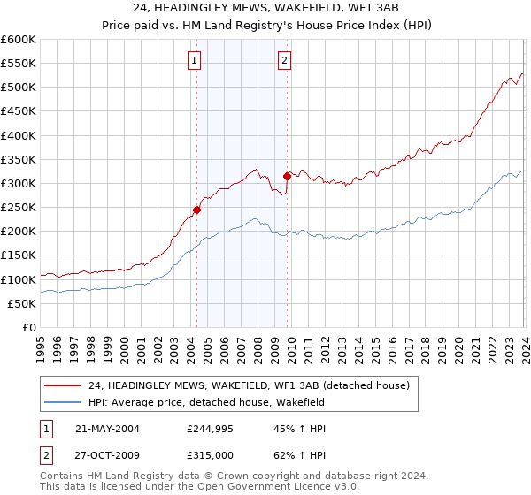 24, HEADINGLEY MEWS, WAKEFIELD, WF1 3AB: Price paid vs HM Land Registry's House Price Index