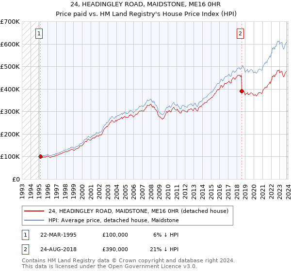 24, HEADINGLEY ROAD, MAIDSTONE, ME16 0HR: Price paid vs HM Land Registry's House Price Index