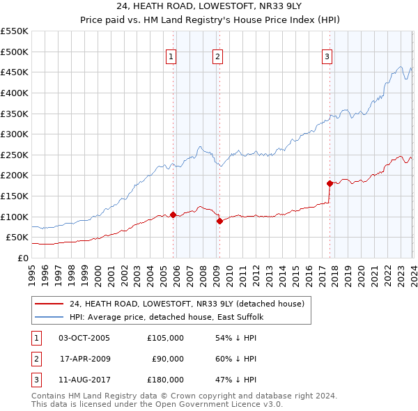 24, HEATH ROAD, LOWESTOFT, NR33 9LY: Price paid vs HM Land Registry's House Price Index