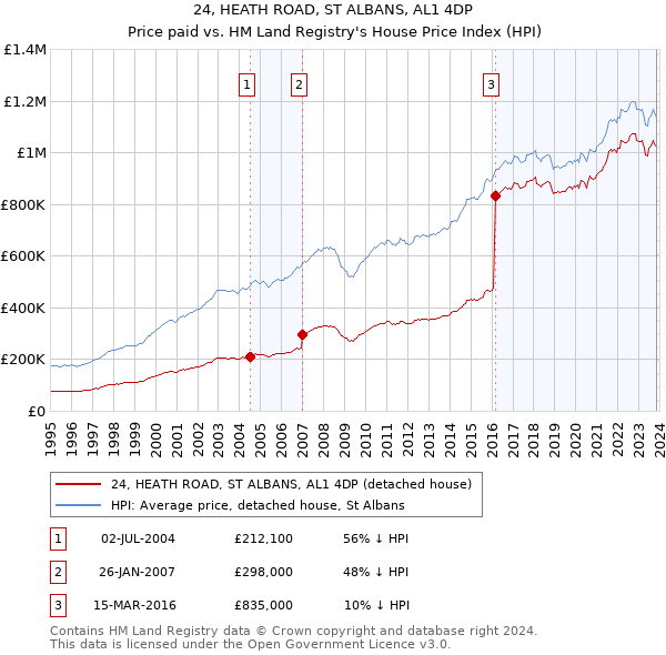 24, HEATH ROAD, ST ALBANS, AL1 4DP: Price paid vs HM Land Registry's House Price Index