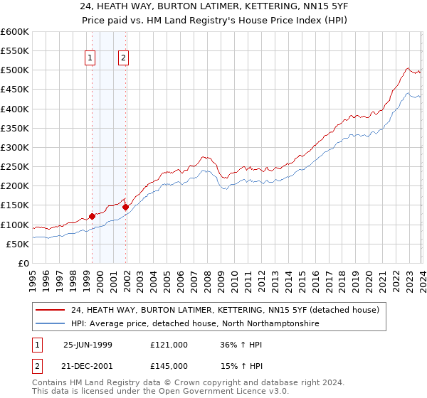 24, HEATH WAY, BURTON LATIMER, KETTERING, NN15 5YF: Price paid vs HM Land Registry's House Price Index