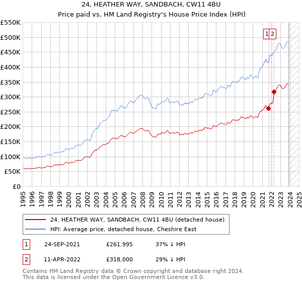 24, HEATHER WAY, SANDBACH, CW11 4BU: Price paid vs HM Land Registry's House Price Index