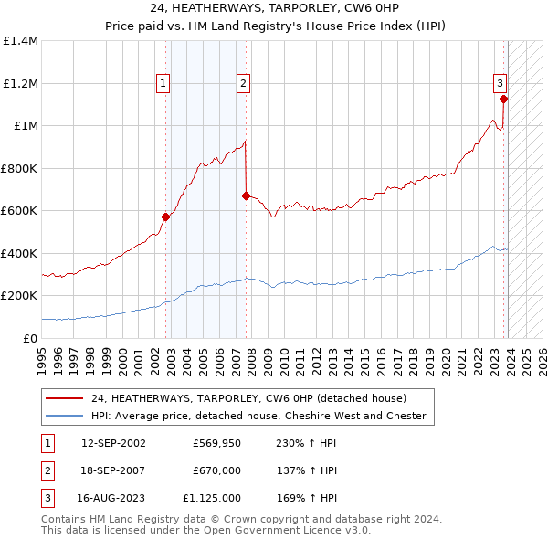 24, HEATHERWAYS, TARPORLEY, CW6 0HP: Price paid vs HM Land Registry's House Price Index