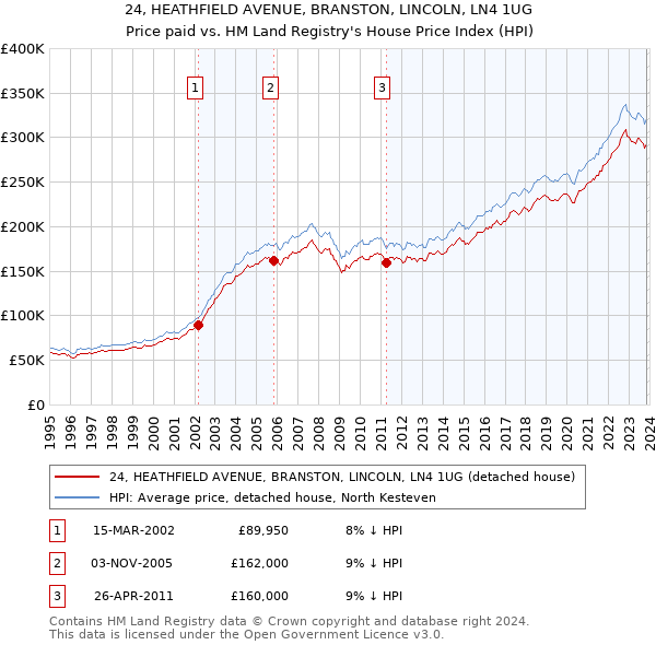 24, HEATHFIELD AVENUE, BRANSTON, LINCOLN, LN4 1UG: Price paid vs HM Land Registry's House Price Index