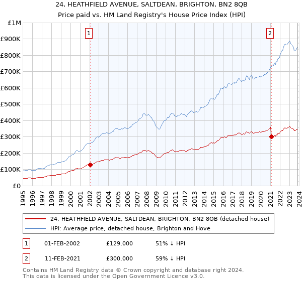 24, HEATHFIELD AVENUE, SALTDEAN, BRIGHTON, BN2 8QB: Price paid vs HM Land Registry's House Price Index