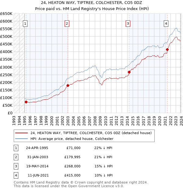 24, HEATON WAY, TIPTREE, COLCHESTER, CO5 0DZ: Price paid vs HM Land Registry's House Price Index