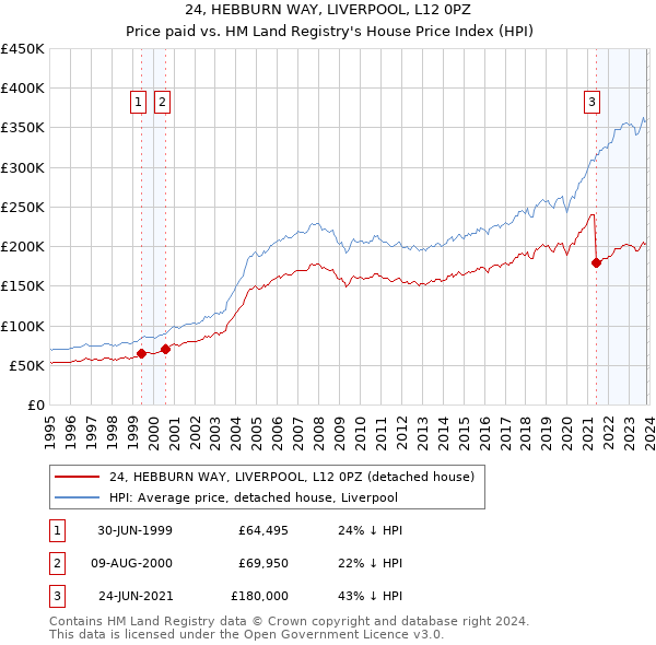 24, HEBBURN WAY, LIVERPOOL, L12 0PZ: Price paid vs HM Land Registry's House Price Index
