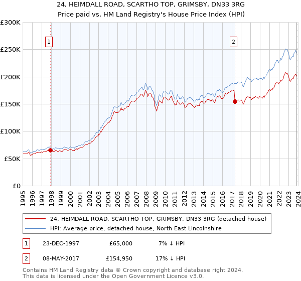 24, HEIMDALL ROAD, SCARTHO TOP, GRIMSBY, DN33 3RG: Price paid vs HM Land Registry's House Price Index