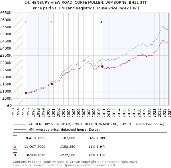 24, HENBURY VIEW ROAD, CORFE MULLEN, WIMBORNE, BH21 3TT: Price paid vs HM Land Registry's House Price Index