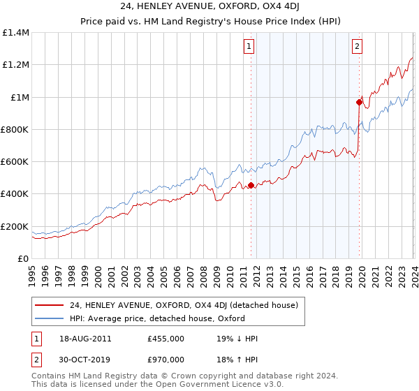 24, HENLEY AVENUE, OXFORD, OX4 4DJ: Price paid vs HM Land Registry's House Price Index
