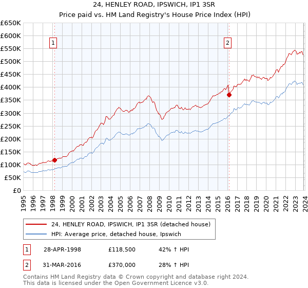 24, HENLEY ROAD, IPSWICH, IP1 3SR: Price paid vs HM Land Registry's House Price Index