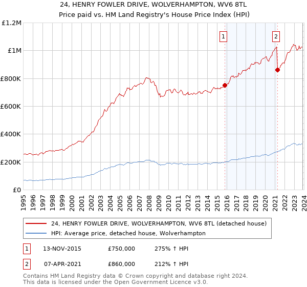 24, HENRY FOWLER DRIVE, WOLVERHAMPTON, WV6 8TL: Price paid vs HM Land Registry's House Price Index