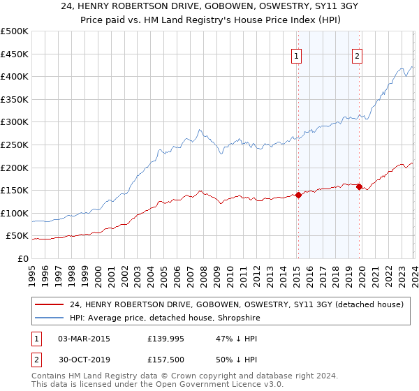 24, HENRY ROBERTSON DRIVE, GOBOWEN, OSWESTRY, SY11 3GY: Price paid vs HM Land Registry's House Price Index