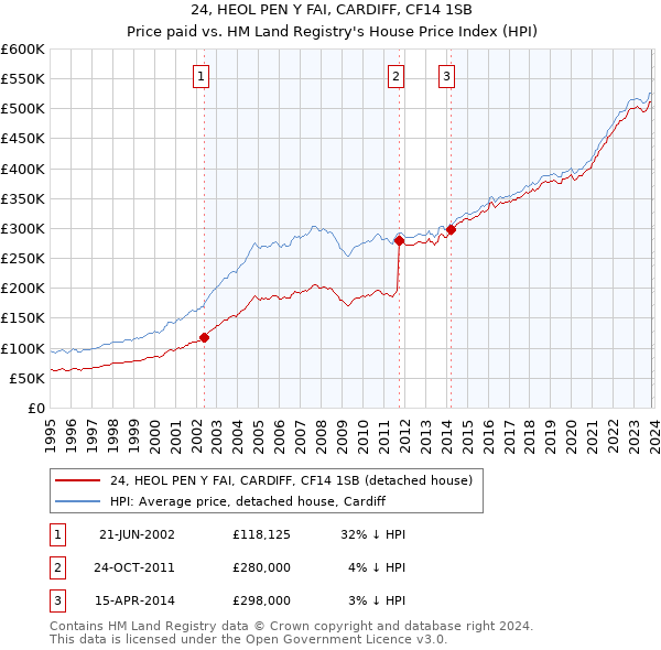 24, HEOL PEN Y FAI, CARDIFF, CF14 1SB: Price paid vs HM Land Registry's House Price Index