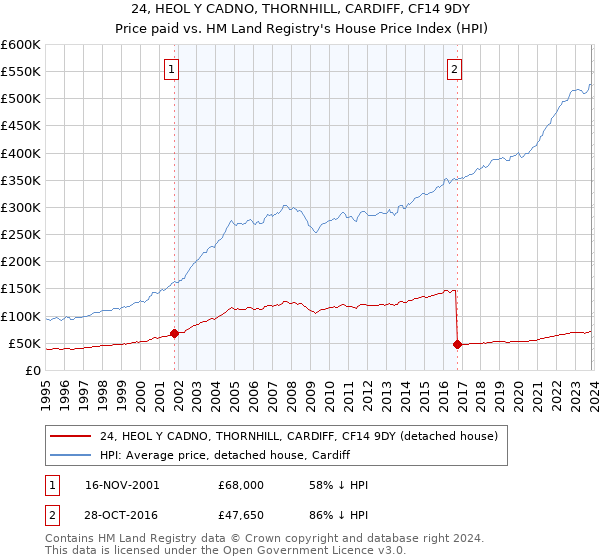 24, HEOL Y CADNO, THORNHILL, CARDIFF, CF14 9DY: Price paid vs HM Land Registry's House Price Index