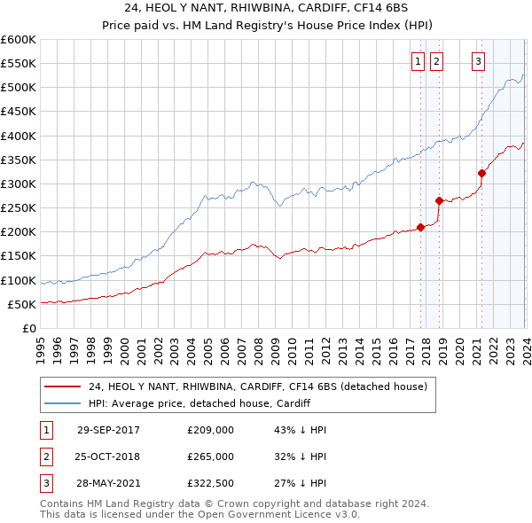 24, HEOL Y NANT, RHIWBINA, CARDIFF, CF14 6BS: Price paid vs HM Land Registry's House Price Index