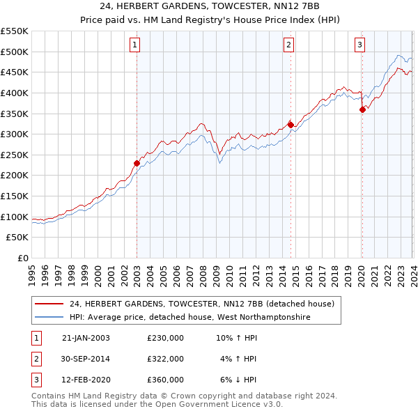 24, HERBERT GARDENS, TOWCESTER, NN12 7BB: Price paid vs HM Land Registry's House Price Index