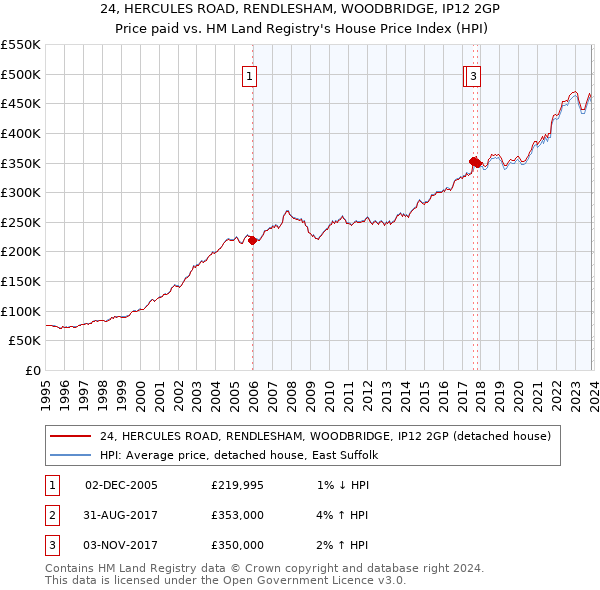 24, HERCULES ROAD, RENDLESHAM, WOODBRIDGE, IP12 2GP: Price paid vs HM Land Registry's House Price Index