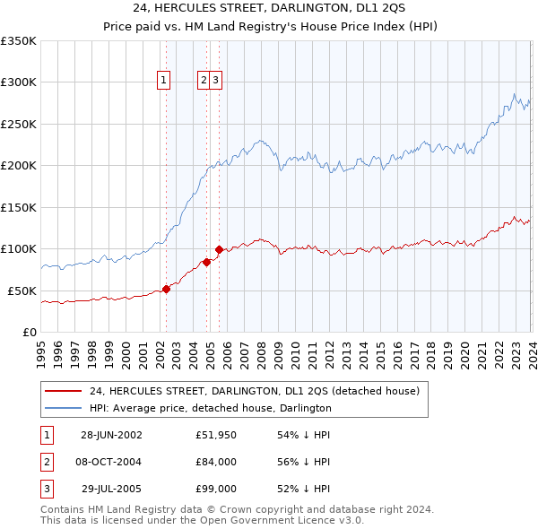 24, HERCULES STREET, DARLINGTON, DL1 2QS: Price paid vs HM Land Registry's House Price Index