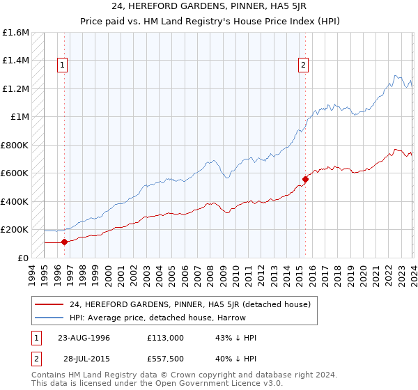 24, HEREFORD GARDENS, PINNER, HA5 5JR: Price paid vs HM Land Registry's House Price Index