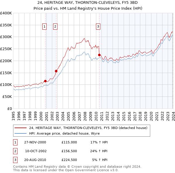 24, HERITAGE WAY, THORNTON-CLEVELEYS, FY5 3BD: Price paid vs HM Land Registry's House Price Index