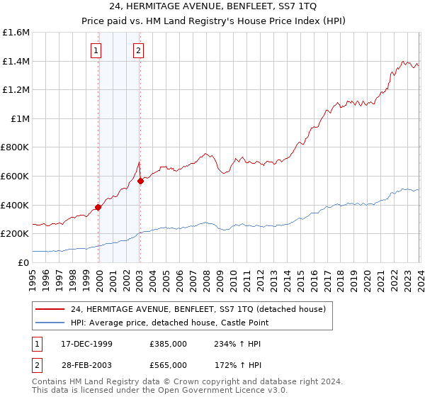 24, HERMITAGE AVENUE, BENFLEET, SS7 1TQ: Price paid vs HM Land Registry's House Price Index