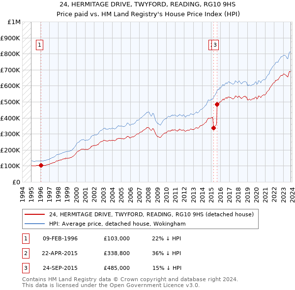 24, HERMITAGE DRIVE, TWYFORD, READING, RG10 9HS: Price paid vs HM Land Registry's House Price Index