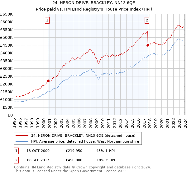 24, HERON DRIVE, BRACKLEY, NN13 6QE: Price paid vs HM Land Registry's House Price Index