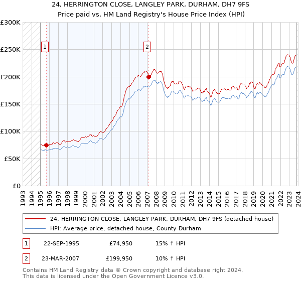 24, HERRINGTON CLOSE, LANGLEY PARK, DURHAM, DH7 9FS: Price paid vs HM Land Registry's House Price Index