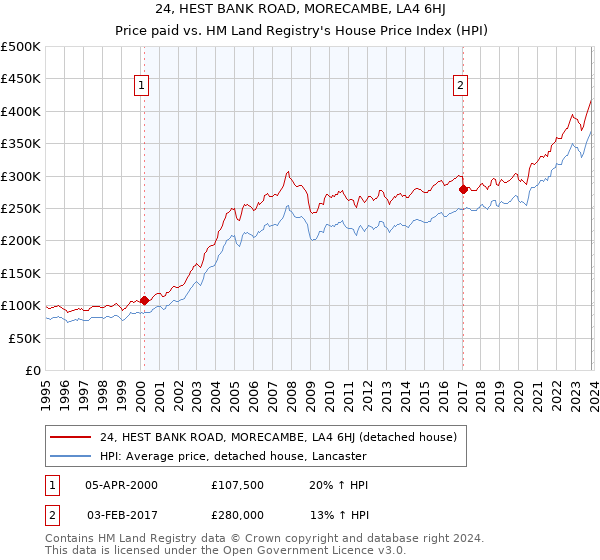 24, HEST BANK ROAD, MORECAMBE, LA4 6HJ: Price paid vs HM Land Registry's House Price Index