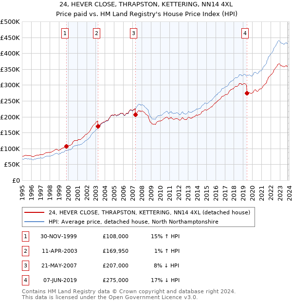 24, HEVER CLOSE, THRAPSTON, KETTERING, NN14 4XL: Price paid vs HM Land Registry's House Price Index