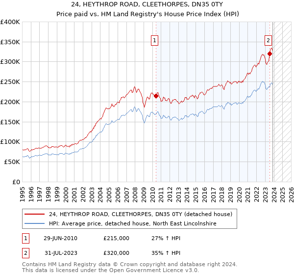 24, HEYTHROP ROAD, CLEETHORPES, DN35 0TY: Price paid vs HM Land Registry's House Price Index