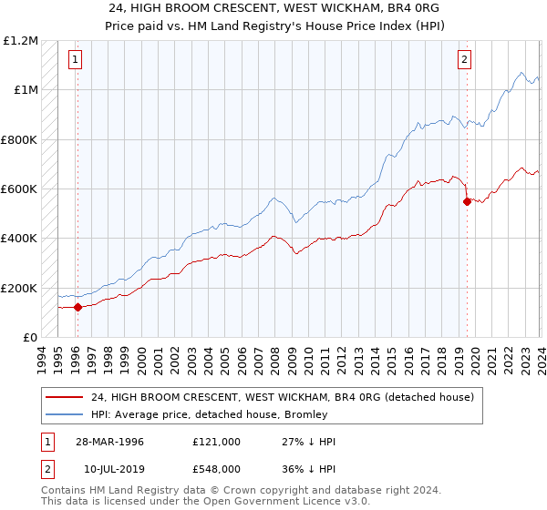 24, HIGH BROOM CRESCENT, WEST WICKHAM, BR4 0RG: Price paid vs HM Land Registry's House Price Index