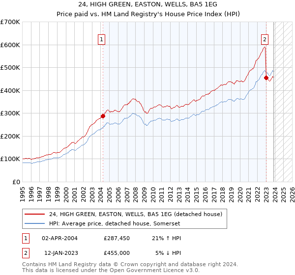 24, HIGH GREEN, EASTON, WELLS, BA5 1EG: Price paid vs HM Land Registry's House Price Index