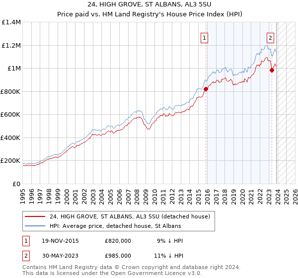 24, HIGH GROVE, ST ALBANS, AL3 5SU: Price paid vs HM Land Registry's House Price Index
