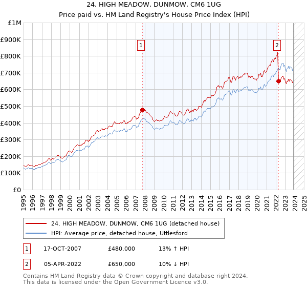 24, HIGH MEADOW, DUNMOW, CM6 1UG: Price paid vs HM Land Registry's House Price Index