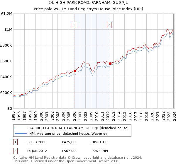 24, HIGH PARK ROAD, FARNHAM, GU9 7JL: Price paid vs HM Land Registry's House Price Index