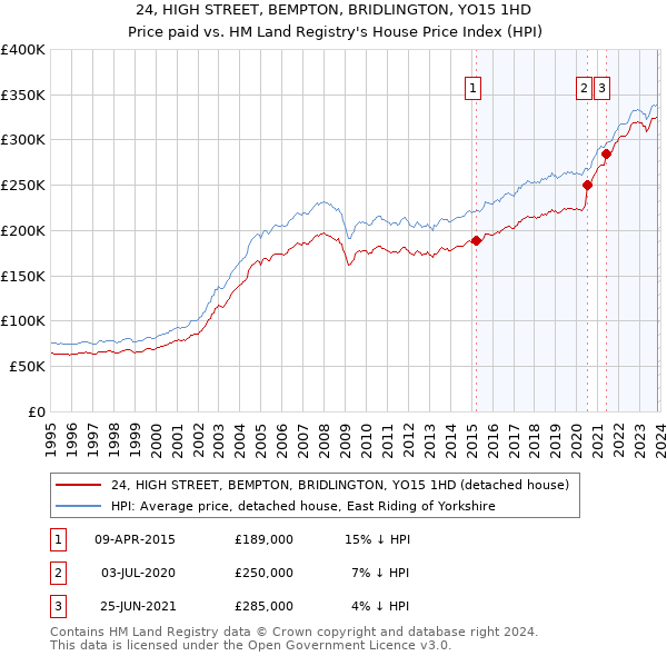 24, HIGH STREET, BEMPTON, BRIDLINGTON, YO15 1HD: Price paid vs HM Land Registry's House Price Index