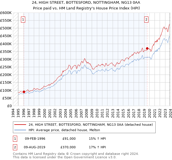 24, HIGH STREET, BOTTESFORD, NOTTINGHAM, NG13 0AA: Price paid vs HM Land Registry's House Price Index