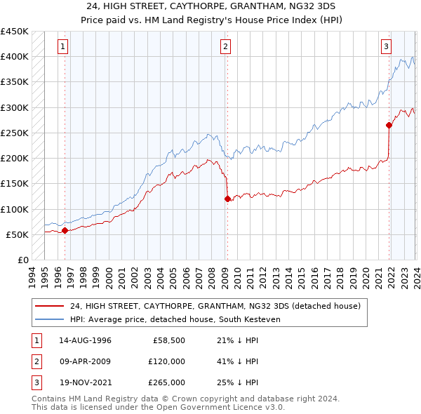 24, HIGH STREET, CAYTHORPE, GRANTHAM, NG32 3DS: Price paid vs HM Land Registry's House Price Index