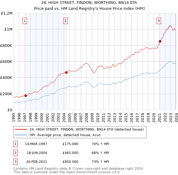 24, HIGH STREET, FINDON, WORTHING, BN14 0TA: Price paid vs HM Land Registry's House Price Index