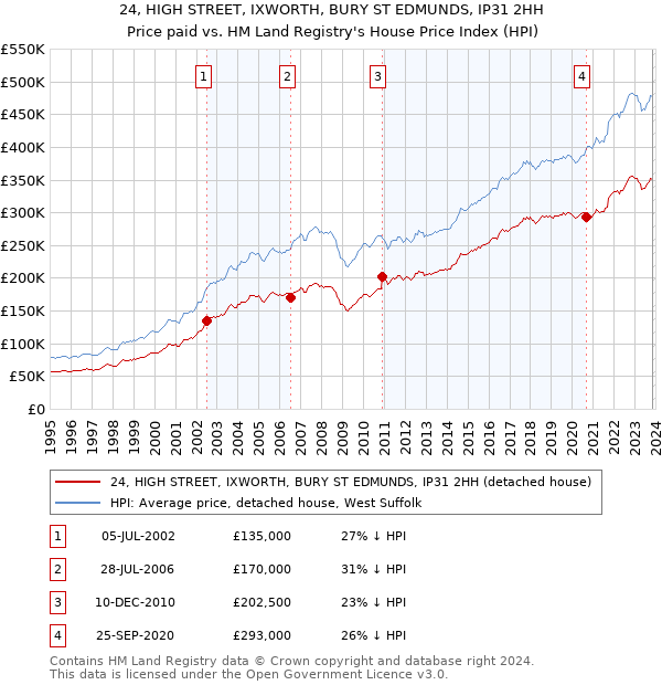 24, HIGH STREET, IXWORTH, BURY ST EDMUNDS, IP31 2HH: Price paid vs HM Land Registry's House Price Index