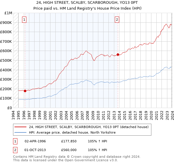 24, HIGH STREET, SCALBY, SCARBOROUGH, YO13 0PT: Price paid vs HM Land Registry's House Price Index