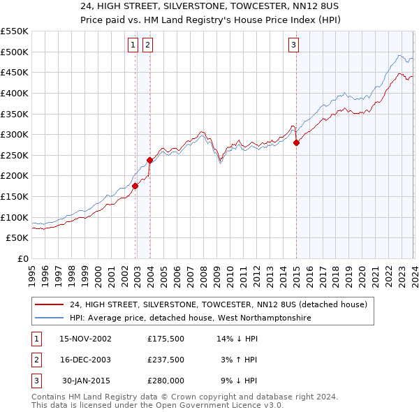 24, HIGH STREET, SILVERSTONE, TOWCESTER, NN12 8US: Price paid vs HM Land Registry's House Price Index