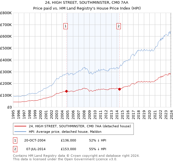 24, HIGH STREET, SOUTHMINSTER, CM0 7AA: Price paid vs HM Land Registry's House Price Index