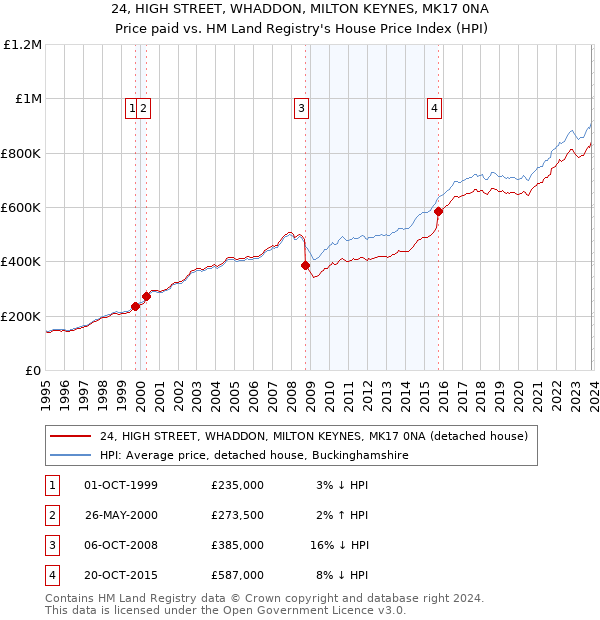 24, HIGH STREET, WHADDON, MILTON KEYNES, MK17 0NA: Price paid vs HM Land Registry's House Price Index