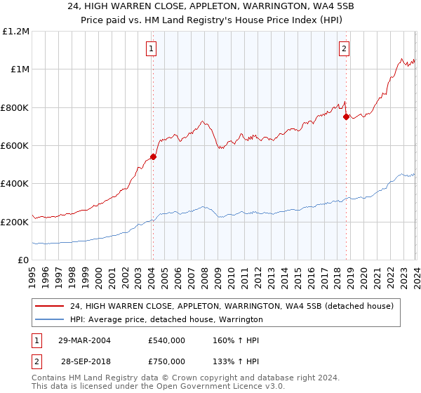 24, HIGH WARREN CLOSE, APPLETON, WARRINGTON, WA4 5SB: Price paid vs HM Land Registry's House Price Index